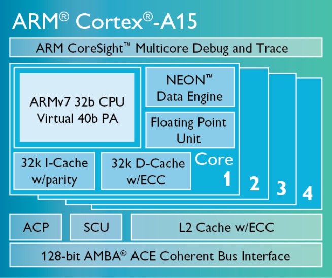 Архитектура Cortex-A15