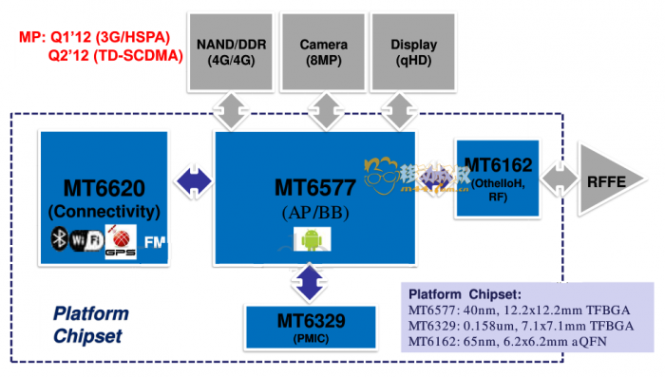 Мобильный процессор mediatek mt6577