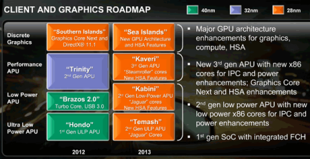 AMD Kabini и Temash 