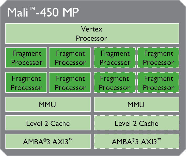 Mali-450 MP